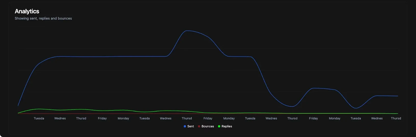 Curve of sends and replies for Mahdi's campaign, over four weeks